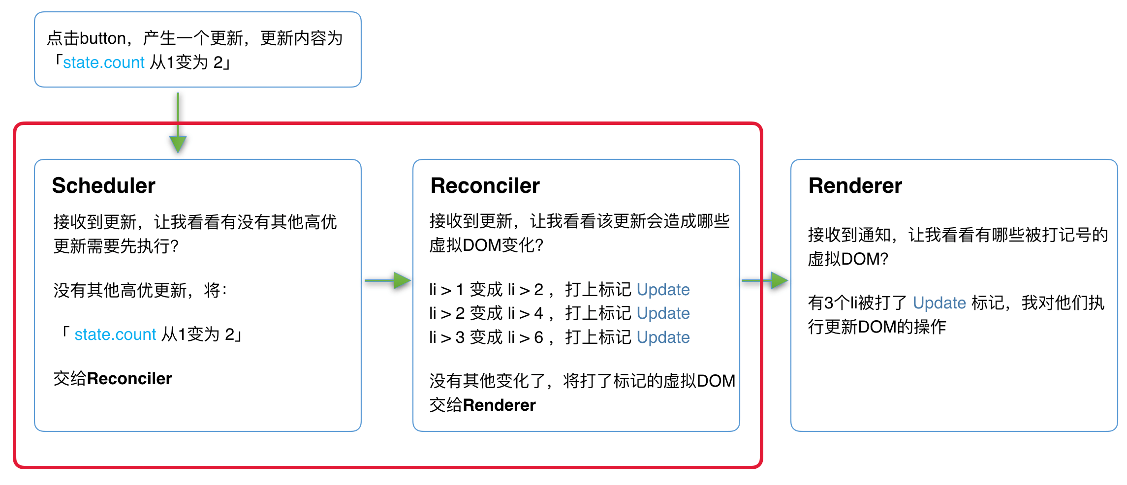 React16架构 - 图5