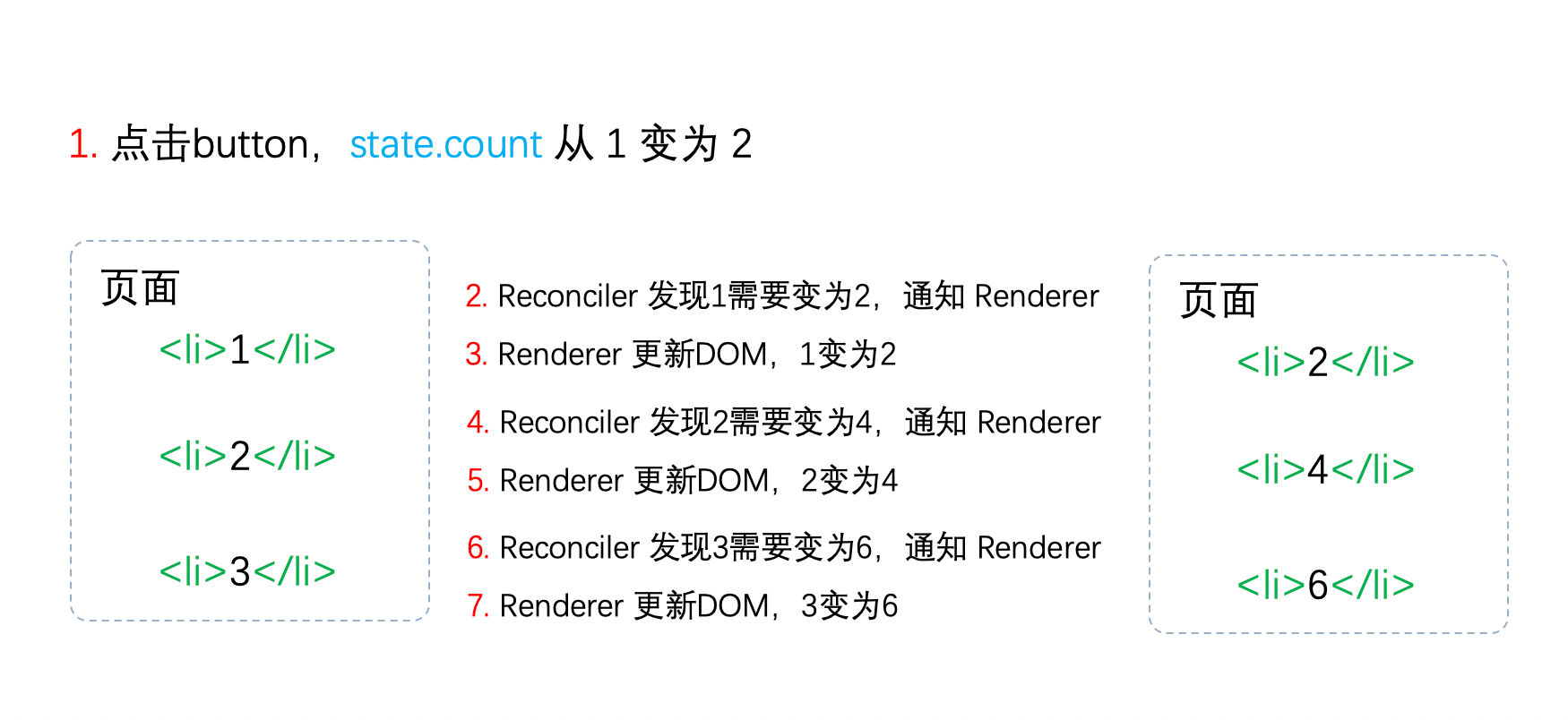 老的React框架-React15架构 - 图2