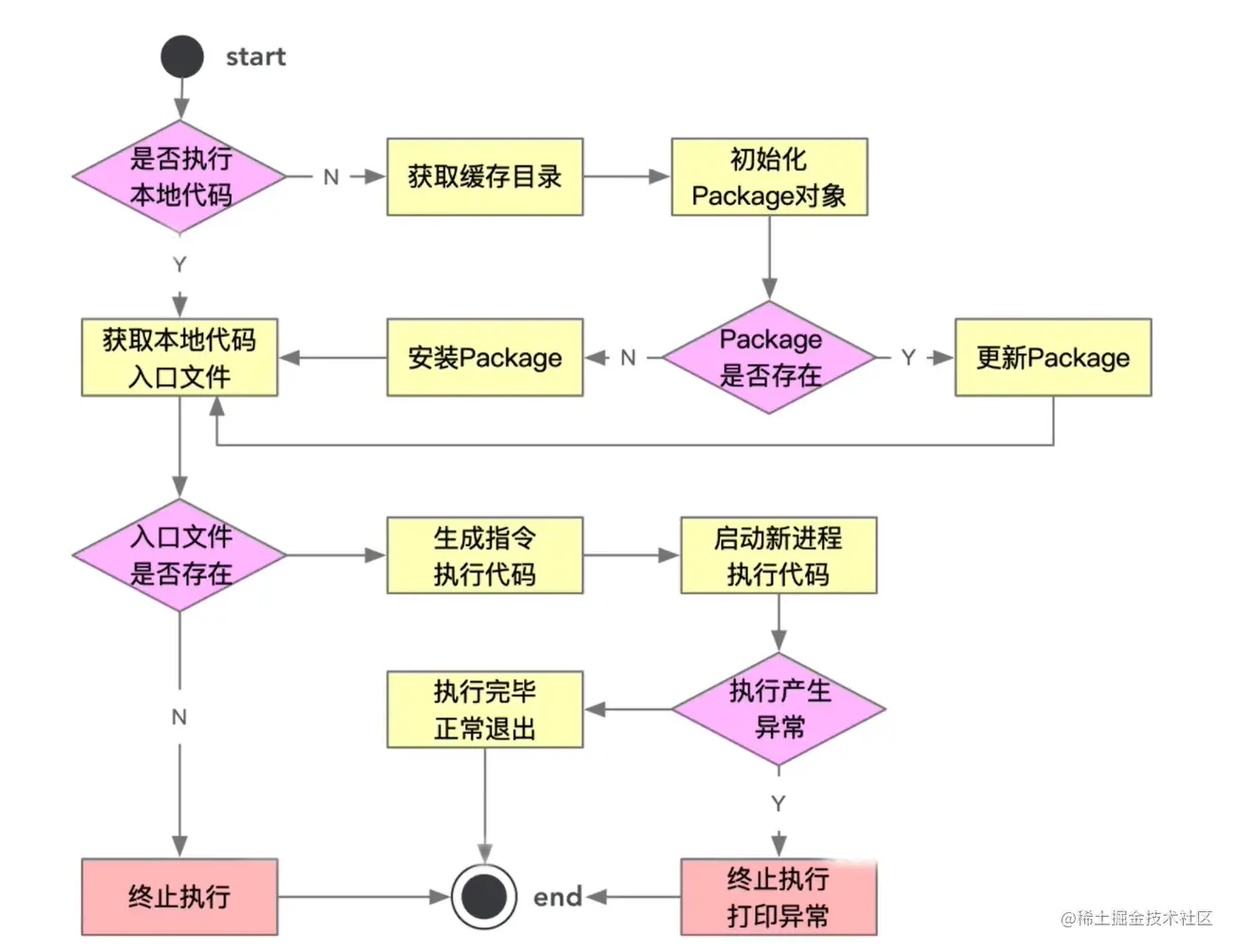 5、脚手架命令注册和执行过程开发 - 图5