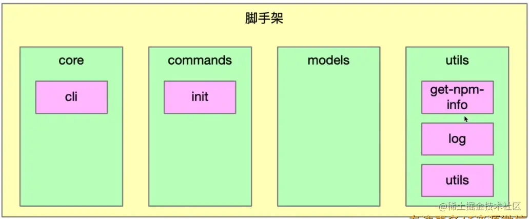 5、脚手架命令注册和执行过程开发 - 图3