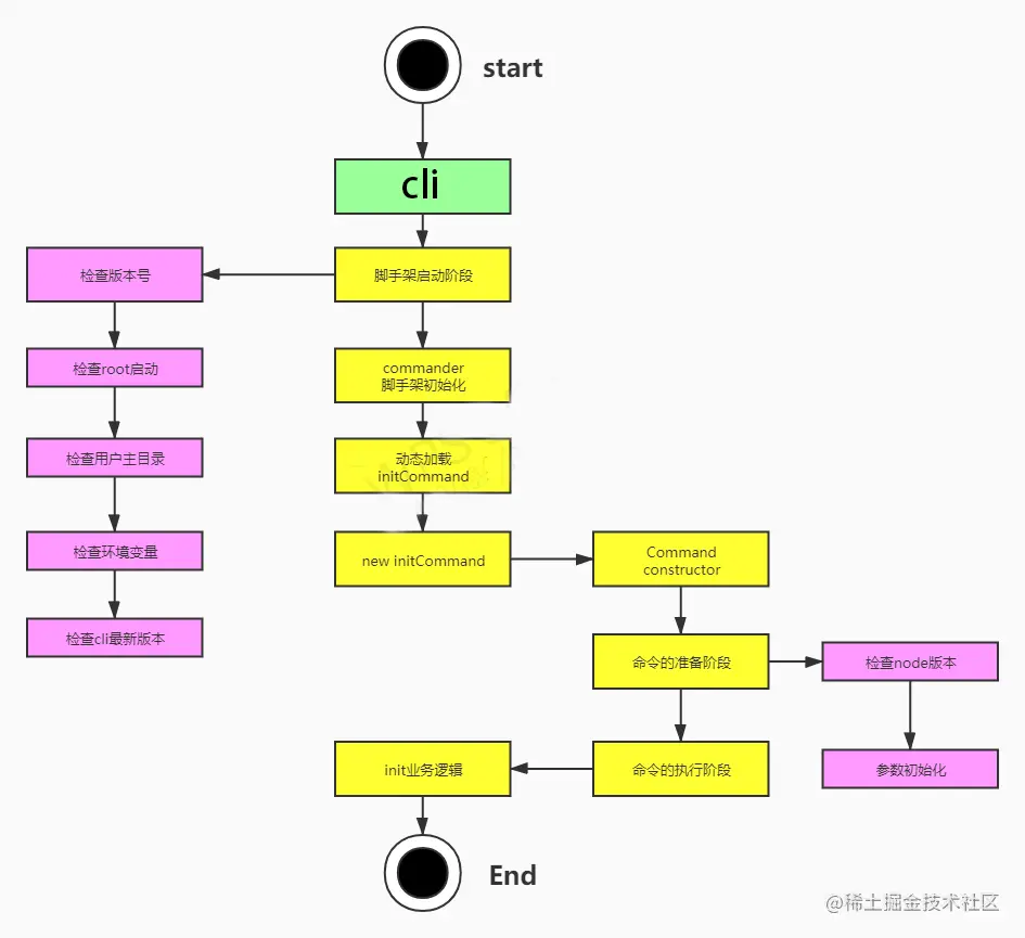 5、脚手架命令注册和执行过程开发 - 图4