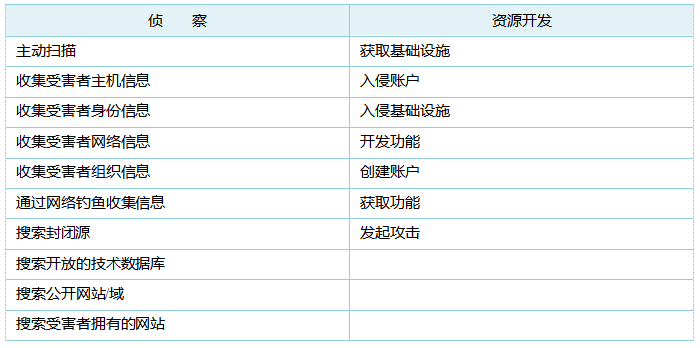 乌雲安全 - 做网络安全竟然不了解ATT＆CK？ - 图8