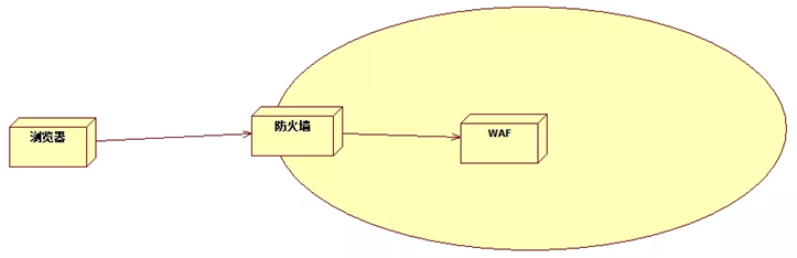 一觉醒来写程序 - WAF功能介绍（入门扫盲篇） - 图5