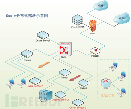 开源安全平台-李晨光 - OSSIM架构与组成综述 - 图2