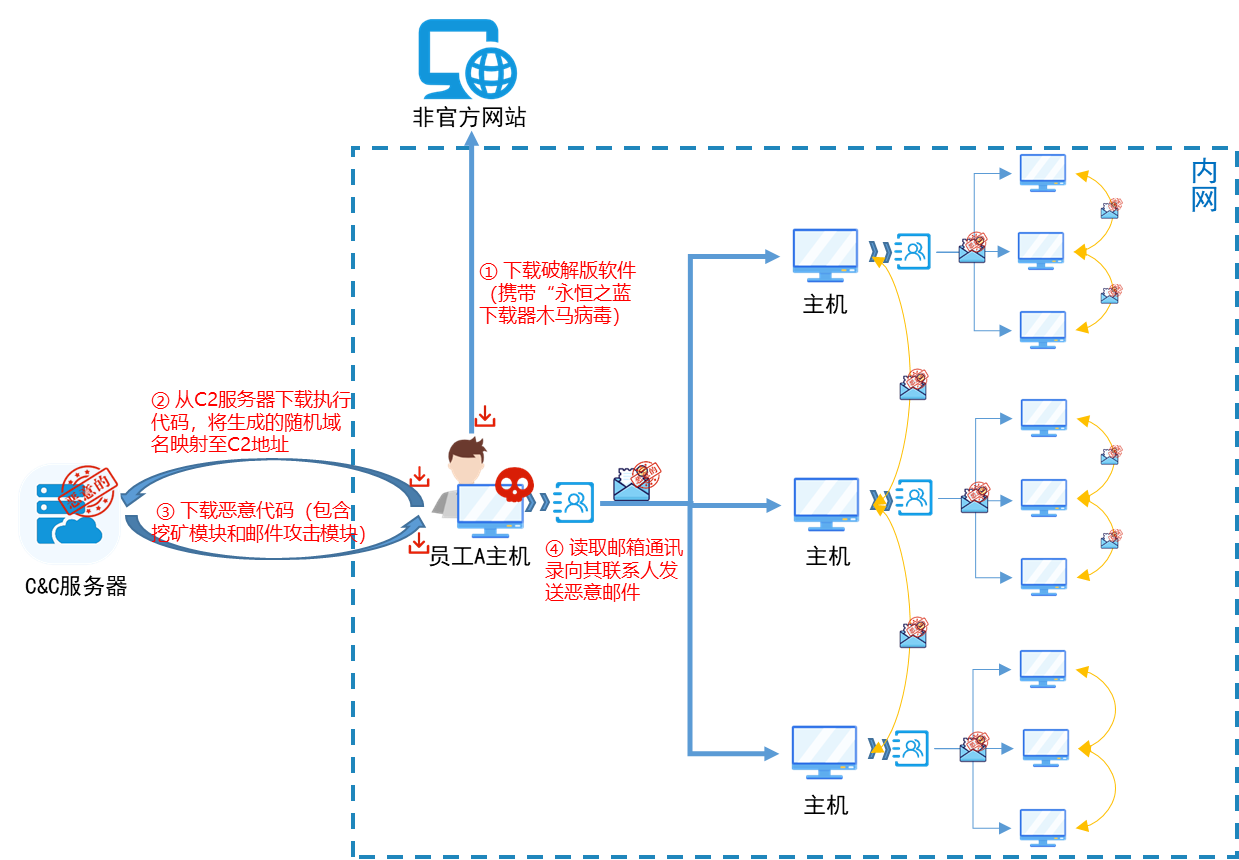 奇安信 - 网络安全应急响应典型案例集（2021） - 图17
