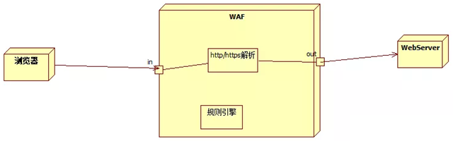一觉醒来写程序 - WAF功能介绍（入门扫盲篇） - 图11