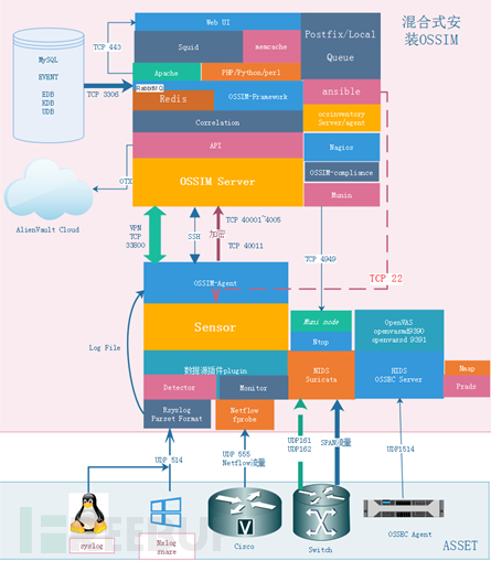 开源安全平台-李晨光 - OSSIM架构与组成综述 - 图4