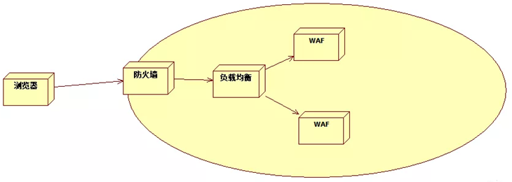 一觉醒来写程序 - WAF功能介绍（入门扫盲篇） - 图6