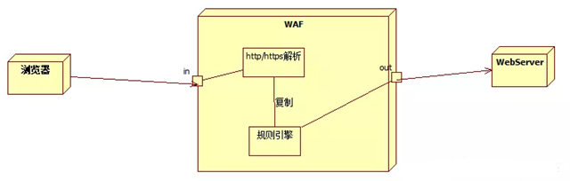 一觉醒来写程序 - WAF功能介绍（入门扫盲篇） - 图13
