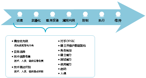 乌雲安全 - 做网络安全竟然不了解ATT＆CK？ - 图5