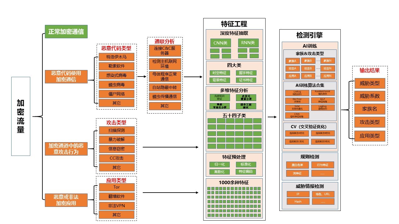 观成 - 国内首个针对加密流量的检测引擎 - 图11