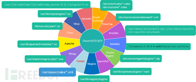 开源安全平台-李晨光 - OSSIM架构与组成综述 - 图9