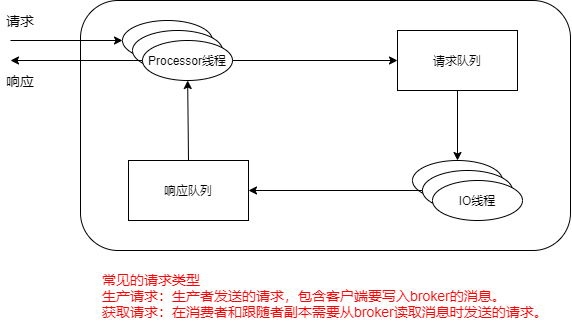 Kafka 原理以及分区分配策略剖析 - 图6