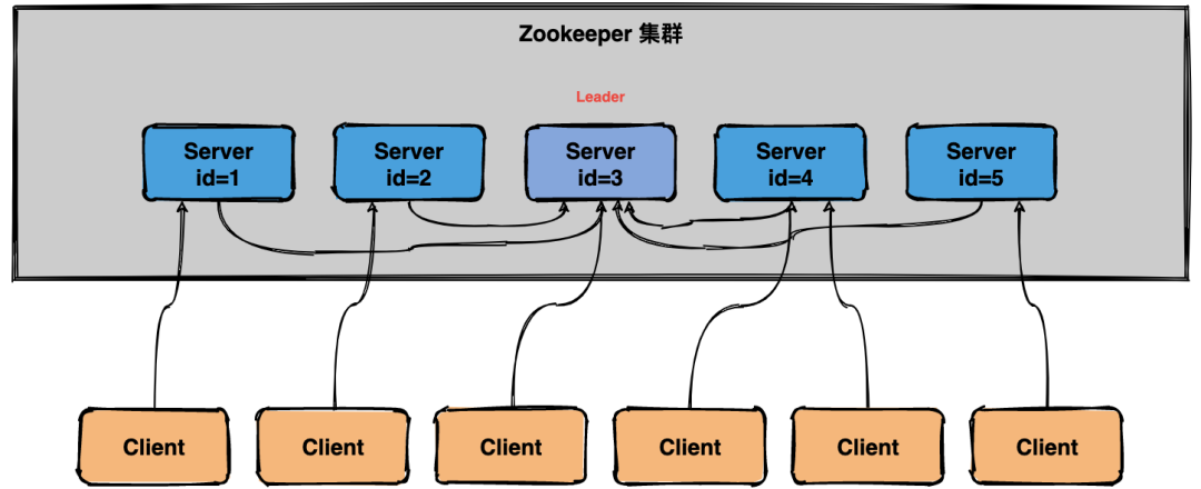 用大白话给你解释 ZooKeeper 的选举机制 - 图3