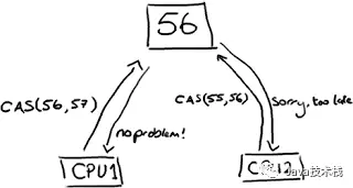 深入理解 CAS 算法原理 - 图2