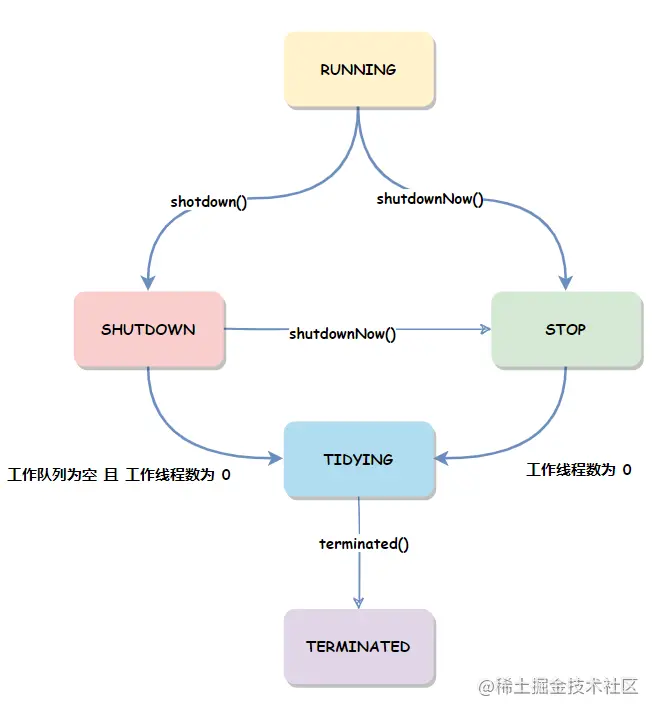 线程池的生命周期 - 图1