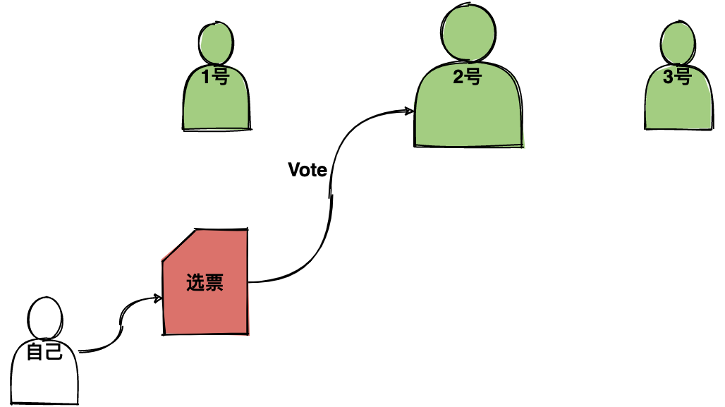 用大白话给你解释 ZooKeeper 的选举机制 - 图1