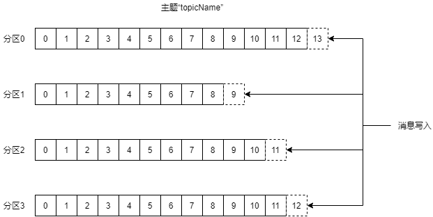Kafka 原理以及分区分配策略剖析 - 图3