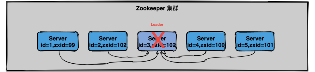用大白话给你解释 ZooKeeper 的选举机制 - 图4