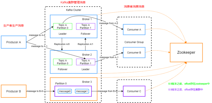 Kafka 原理以及分区分配策略剖析 - 图8