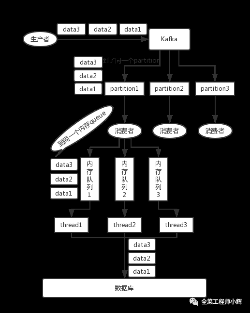 Kafka 如何保证消息顺序性 - 图3