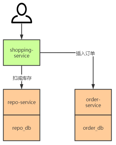 分布式事务 xa 协议 - 图8