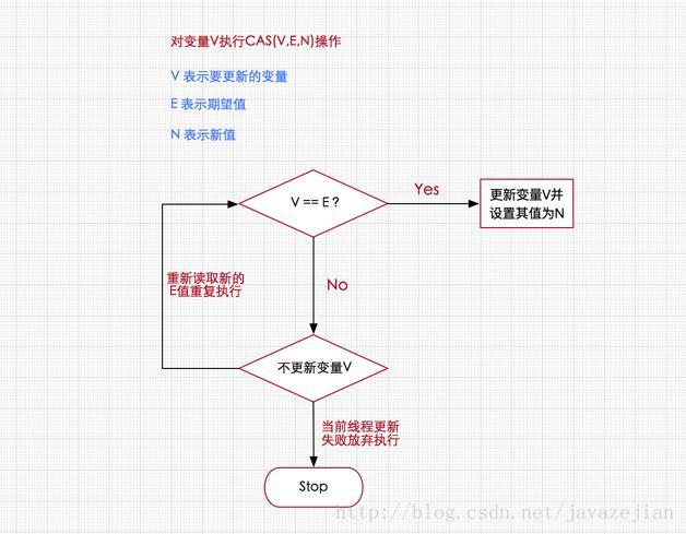 深入理解 CAS 算法原理 - 图1