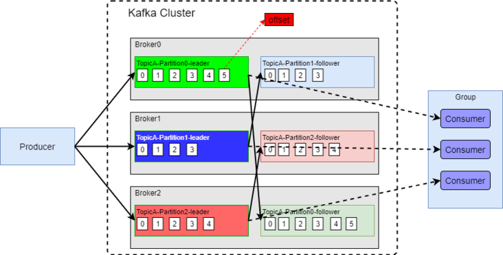 Kafka 原理以及分区分配策略剖析 - 图9