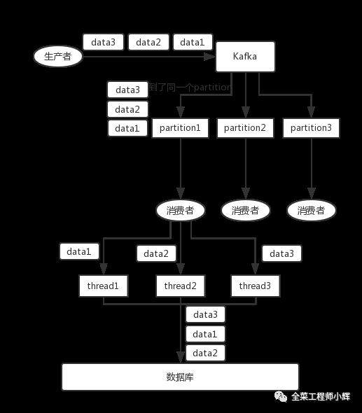 Kafka 如何保证消息顺序性 - 图2