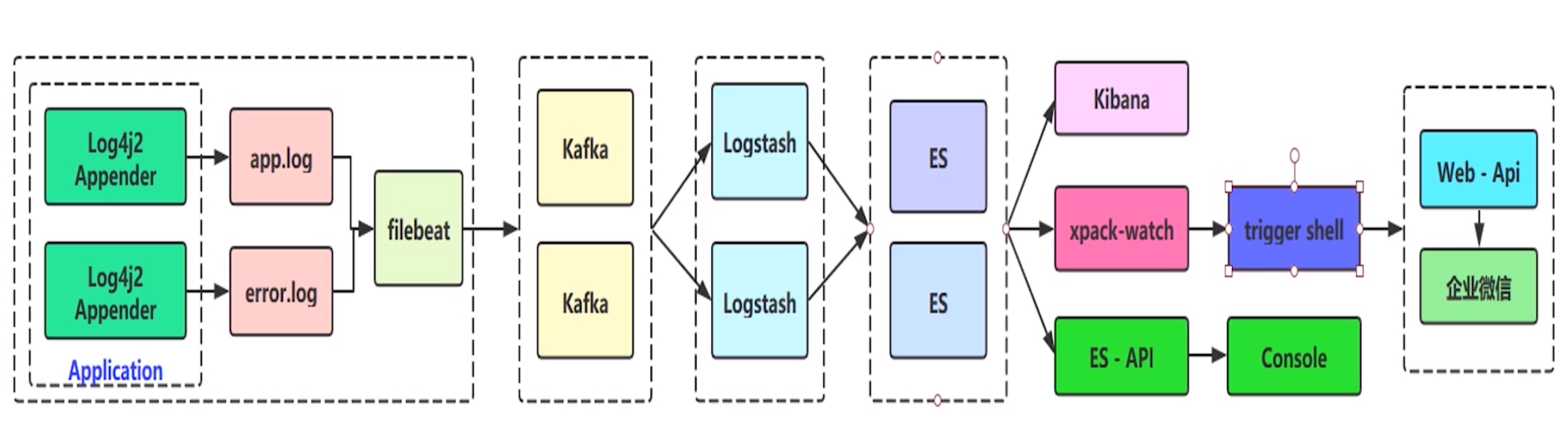 ELK 日志收集架构设计 - 图2
