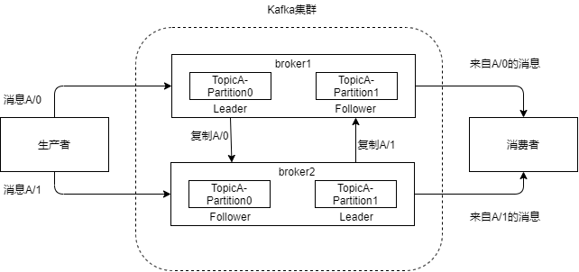 Kafka 原理以及分区分配策略剖析 - 图5