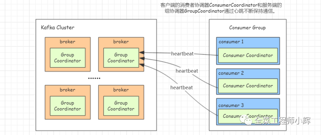 一文理解 Kafka 的选举机制与 Rebalance 机制 - 图3