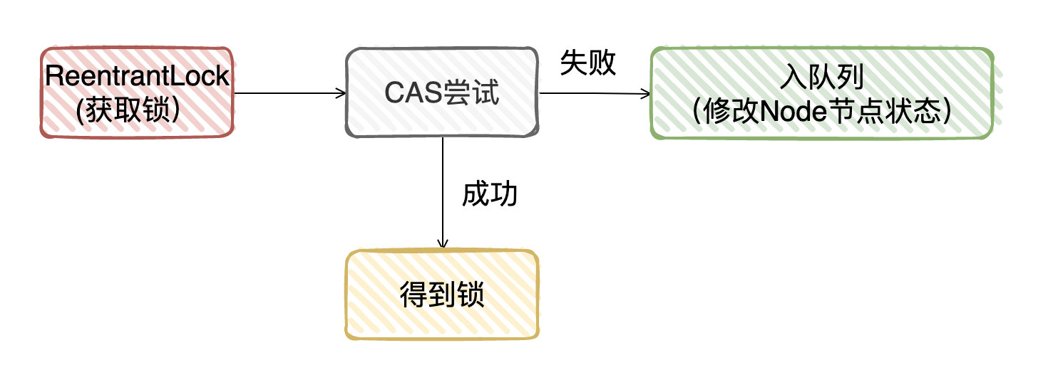 AQS 和 ReentrantLock - 图4