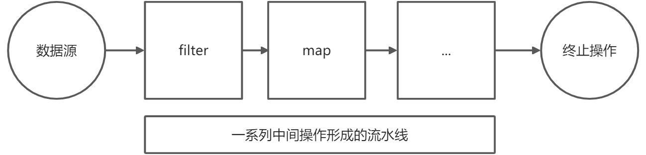 04-Java8新特性 Stream API - 图9