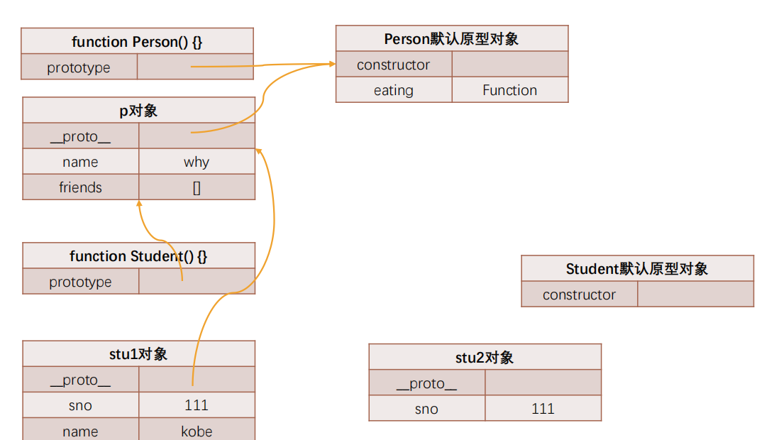 对象的继承-ES5 - 图3