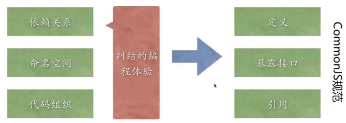 Nodejs-02 模块/包 - 图1