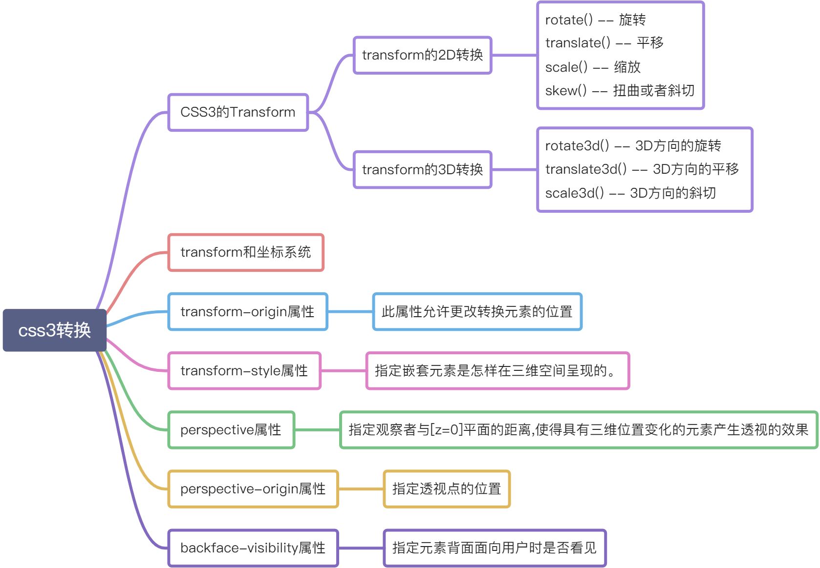 CSS3转换 - 图1