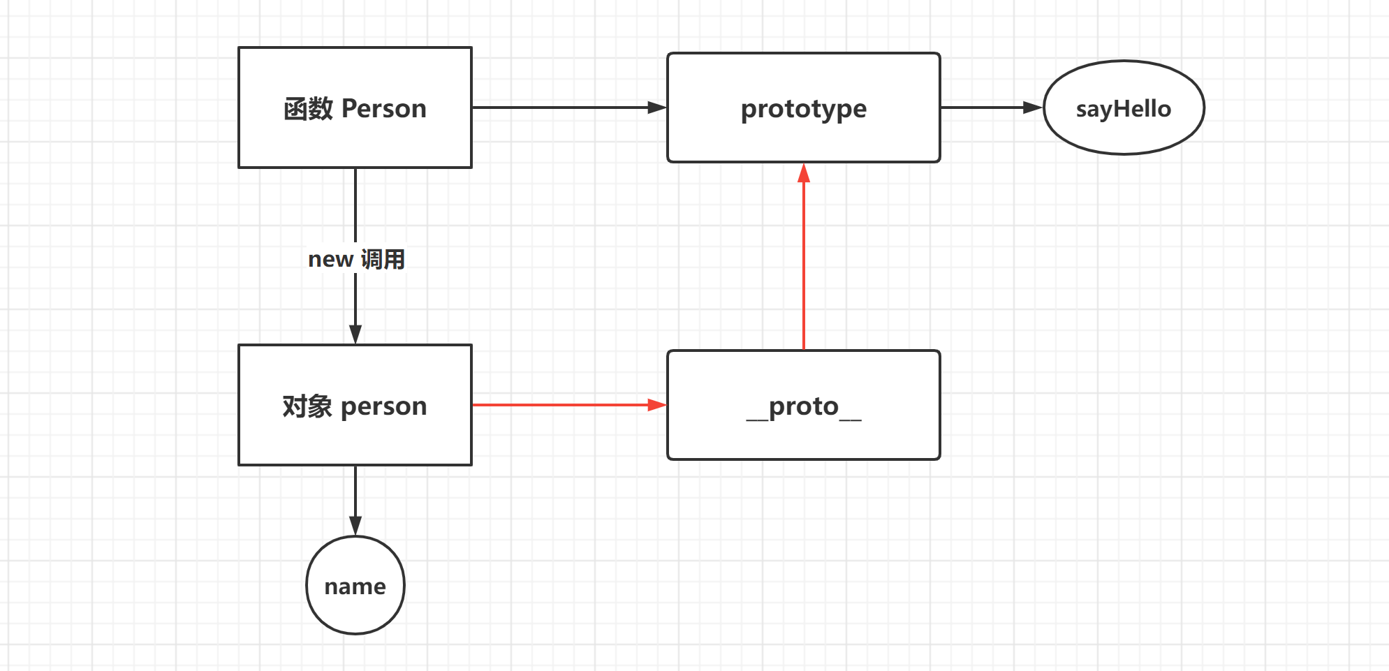 原型 prototype 及 原型链 - 图2