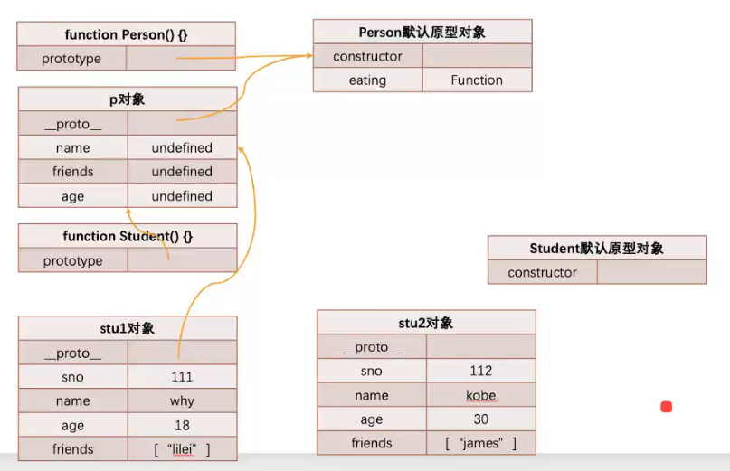 对象的继承-ES5 - 图4