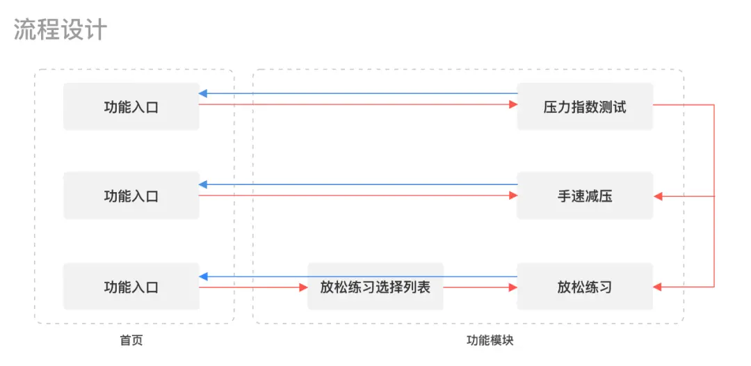 四步教你打造「专属」交互设计自查表 | 人人都是产品经理 - 图5