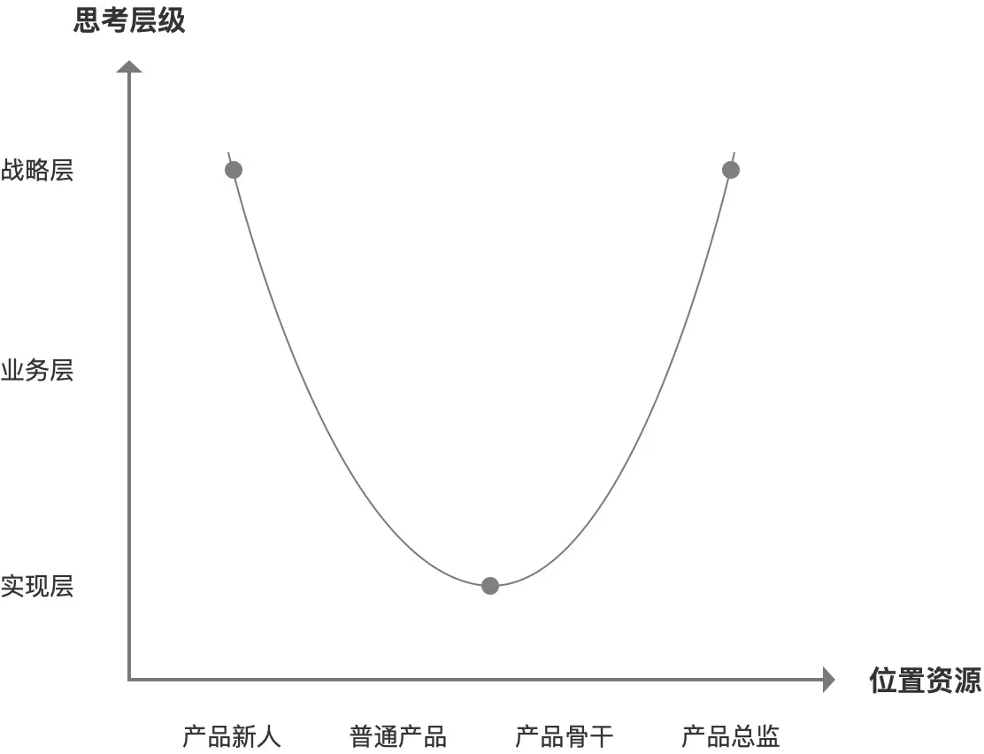 产品认知的U型曲线：带你学会产品分析 - 图2