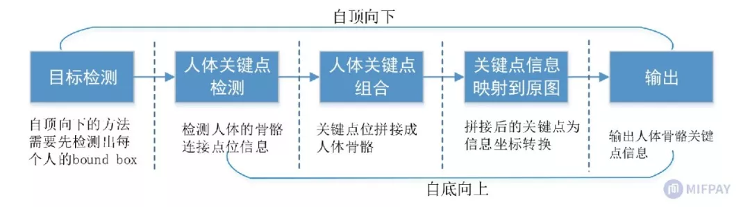 Human Pose综述 - 图3