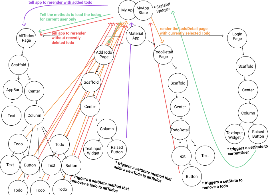 Flutter 状态管理之ScopeModel - 图2