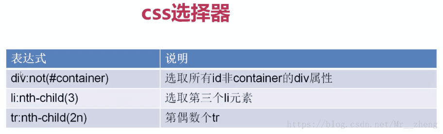 爬虫CSS选择器如何选择节点以及xpath的用法 - 图1