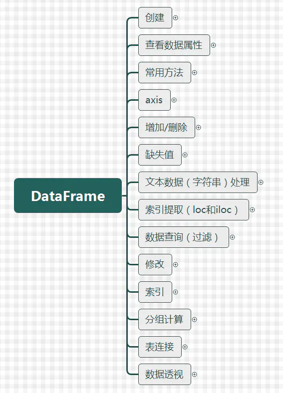 Python—padas(DataFrame)的常用操作 - 图1