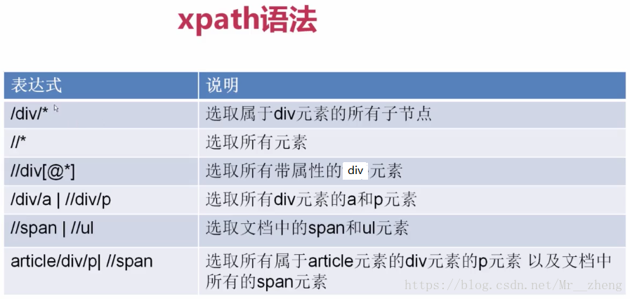 爬虫CSS选择器如何选择节点以及xpath的用法 - 图6