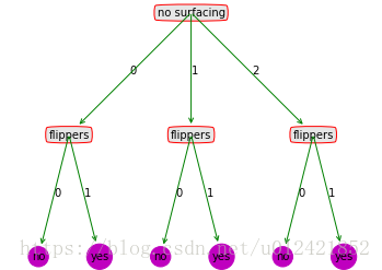 【决策树】有了决策树的字典结构后 ，如何用python绘制决策树？ - 图3