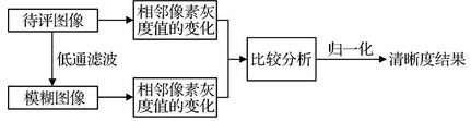 无参考图像的清晰度评价方法 - 图26