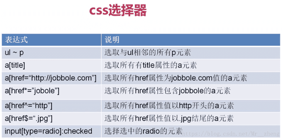 爬虫CSS选择器如何选择节点以及xpath的用法 - 图2