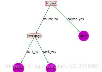 【决策树】有了决策树的字典结构后 ，如何用python绘制决策树？ - 图1